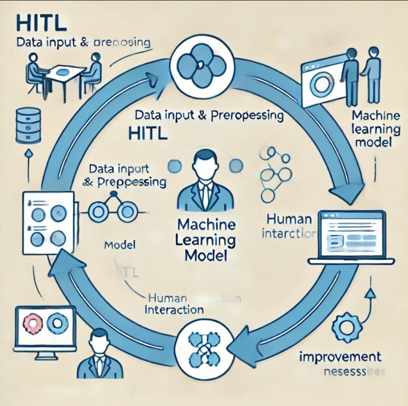 [AI]ML에서 Human in the loop(HITL)는 무엇을 의미하나? : 네이버 블로그