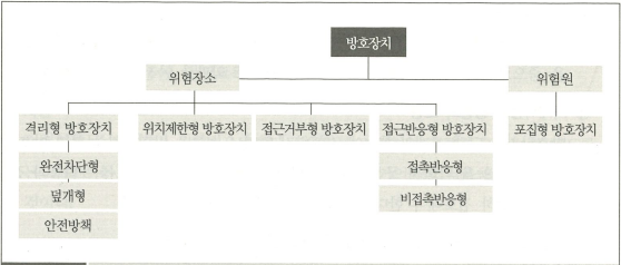  방호장치의 종류와 기능