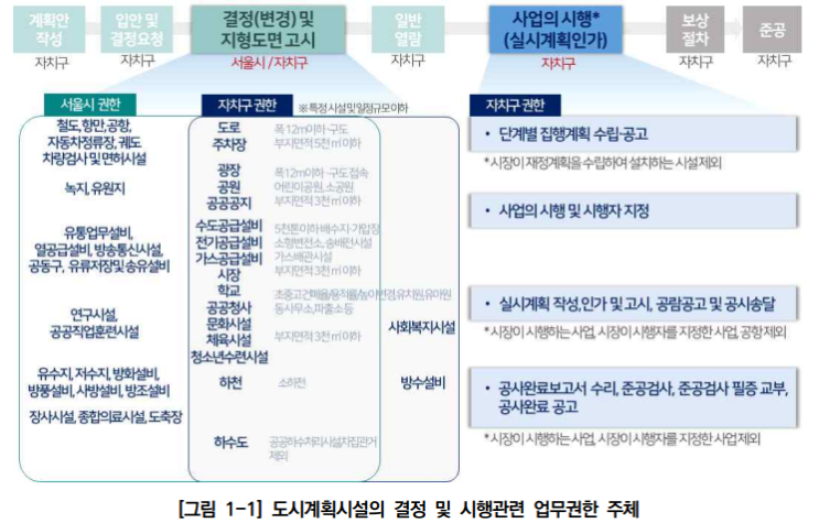  도시계획시설 입지기준 및 실시계획인가 개선방안 연구_과업개요