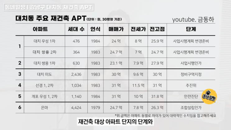  대치동 주요 재건축 아파트 분석 : 평당가 1위, 매매가 시세, 진행 상황