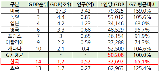  한국의 G7 가입 가능성?