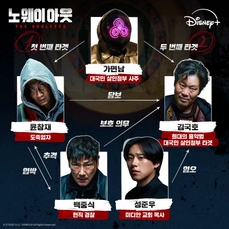  노웨이아웃 더 룰렛 결말 가면남 정체 시즌2