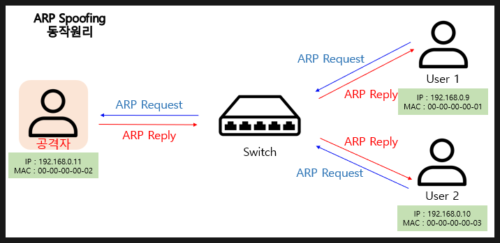  ARP Spoofing 이란? 동작원리, 보안대책