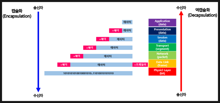  OSI7계층 이란? 각 계층 주요 프로토콜, 장비
