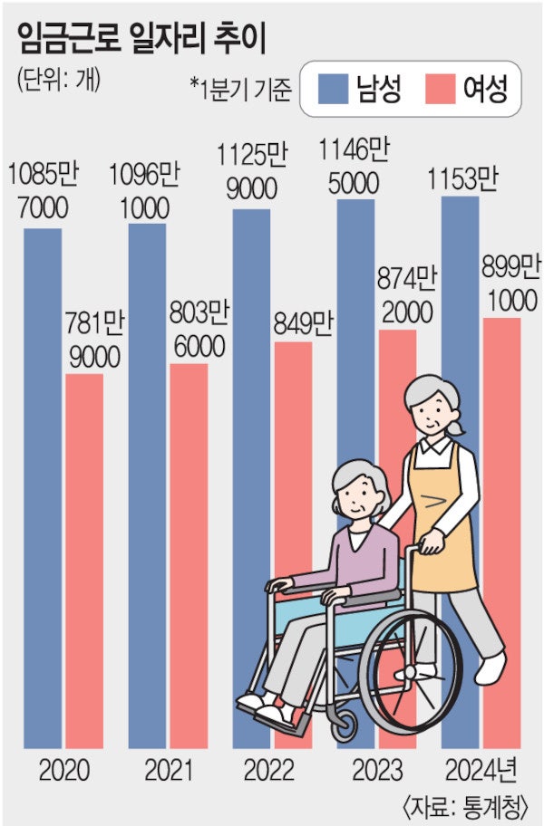 간병·돌봄 급증에… 60대 이상 여성 쉴 틈이 없다 간병·돌봄 급증에… 60대 이상 여성 쉴 틈이 없다