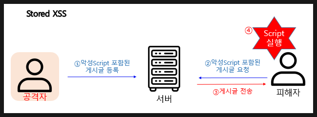  XSS 이란? 동작원리, 보안대책