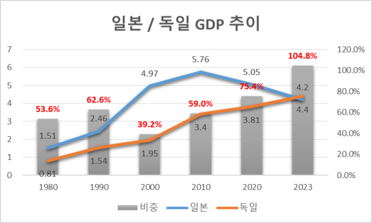  독일 GDP의 일본 GDP 추월