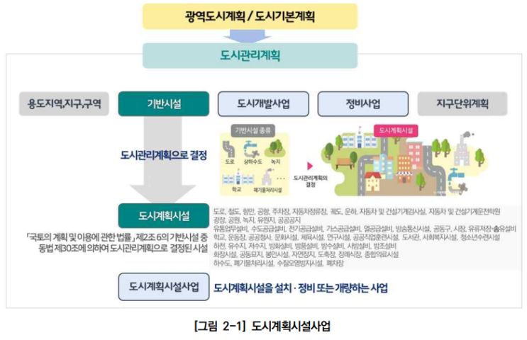  도시계획시설 입지기준 및 실시계획인가 개선방안 연구_체계 및 법·제도
