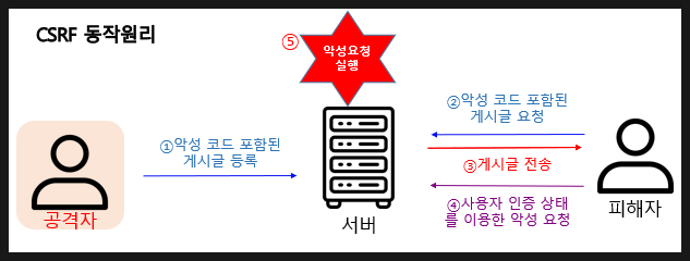  CSRF 이란? 동작원리, 보안대책