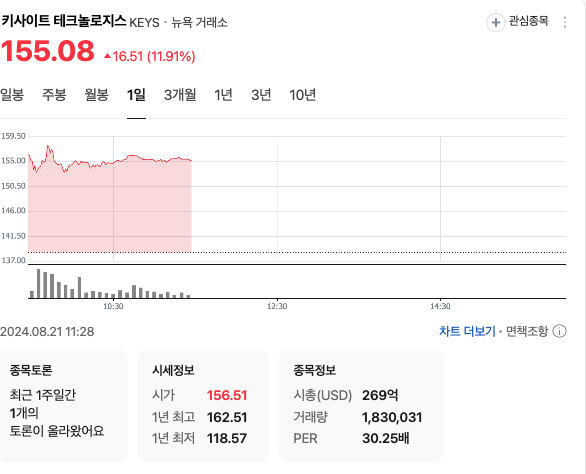  [키사이트테크놀로지] '24.3Q 실적 내용 - 실적 발표와 함께 주가는 떡상중