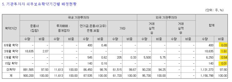 [의무보유확약] <b>이엔셀</b>(NH) 증권발행실적보고서 발행
