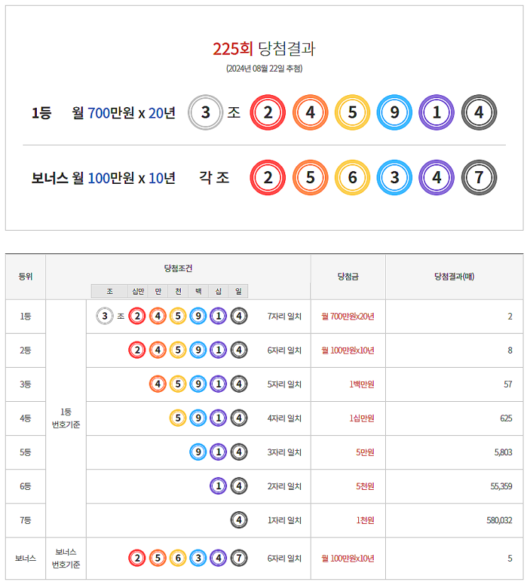  연금복권 225회 당첨 1등 실수령금 안내 [2024년 8월 22일 추첨일]