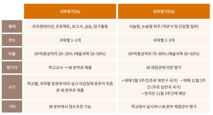 내신 외부평가와 IB (뇌피셜)