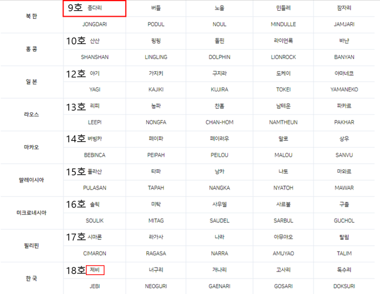  더워죽겠는데 태풍이 뭐라고