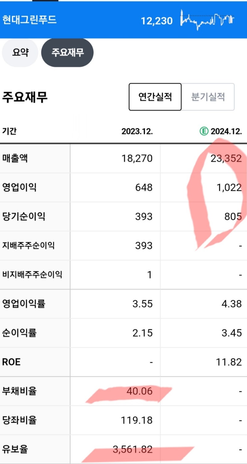 현대그린푸드, Agflation/Lunchflation시대의 희망 : 네이버 블로그
