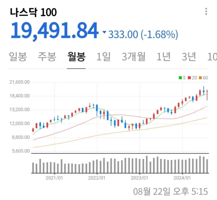  나스닥100지수(미국 비금융 100개): 한국 주식시장에 미치는 영향!!