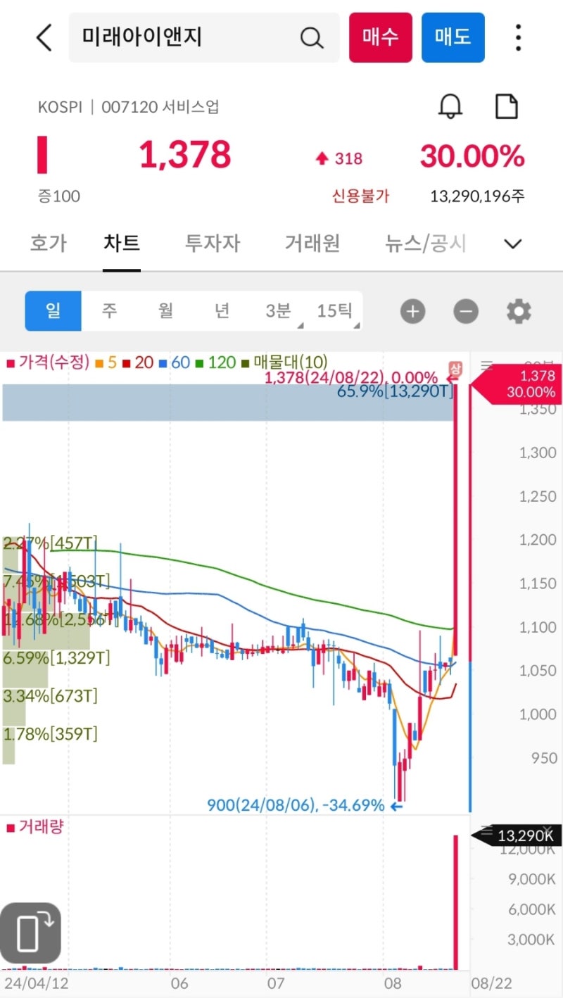 상한가, 거래량 천만주 이상 종목 24년 8월 22일 - 미래아이앤지, 예스24, 세기상사, 미코바이오메드, GS글로벌, LK삼양,  에이프로젠, 에스와이스틸텍, 일신석재, 엔피디 : 네이버 블로그