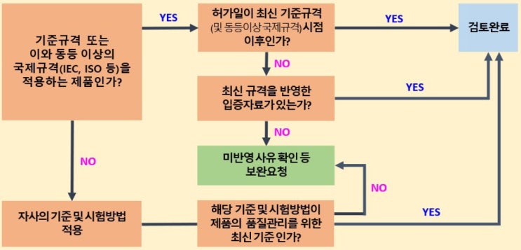  의료기기 품목허가갱신9-최신규격 반영여부 검토서