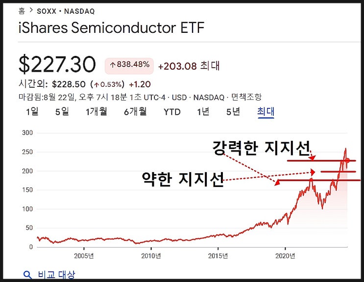  필라델피아 반도체 지수 ETF SOXX 현재 상황과 전망
