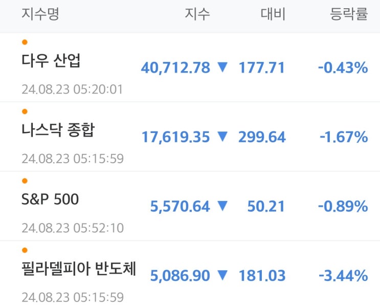 현황(잭슨 홀 미팅 파월 연설 경계감과 <b>테슬라 전기 트럭 화재</b>)