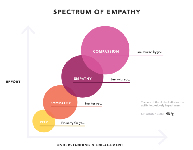  UX 리서치에서 사용자 공감(Empathy)의 중요성과 적용 방법
