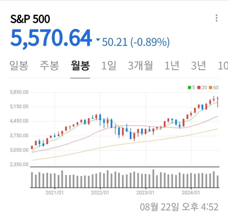  S&P500지수(미국대표 500개): 한국 주식시장에 미치는 영향!!