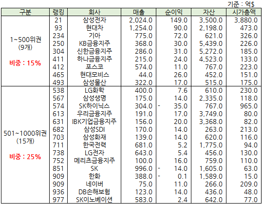  포브스 2000 대기업(한국 편)