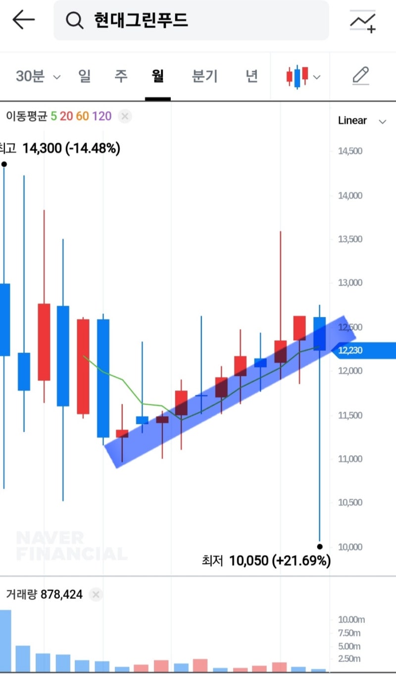 현대그린푸드, Agflation/Lunchflation시대의 희망 : 네이버 블로그