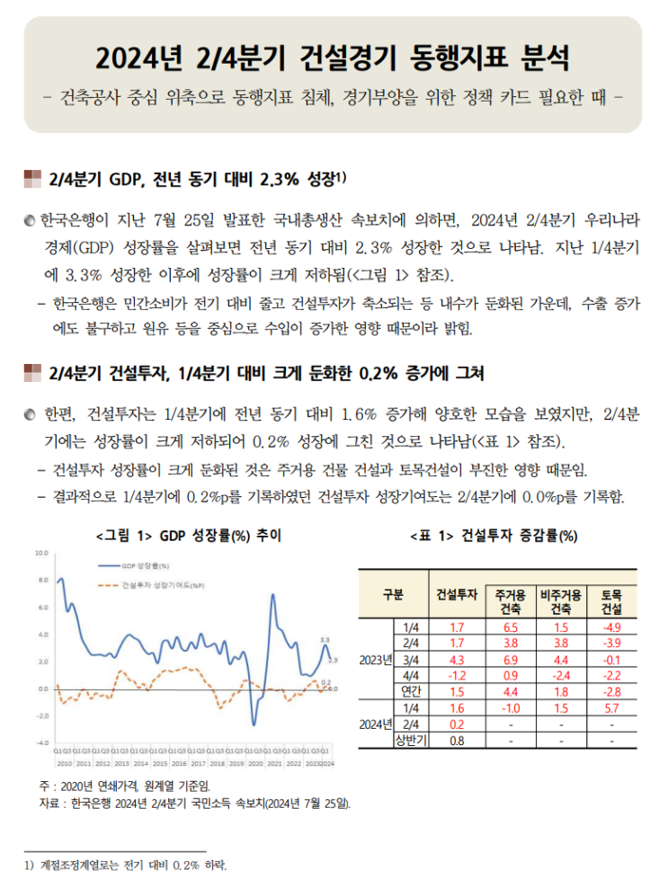  건설동향브리핑971_2/4분기 건설경기 동행지표