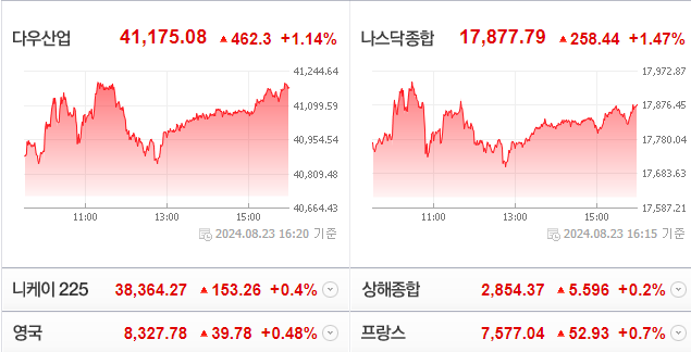  미국 9월 금리 인하 가능성, 한국 기준금리는 인하할까?