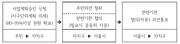  서울시 지구단위계획 수립 운영기준 28_ 기준 및 매뉴얼(9)_의제처리형