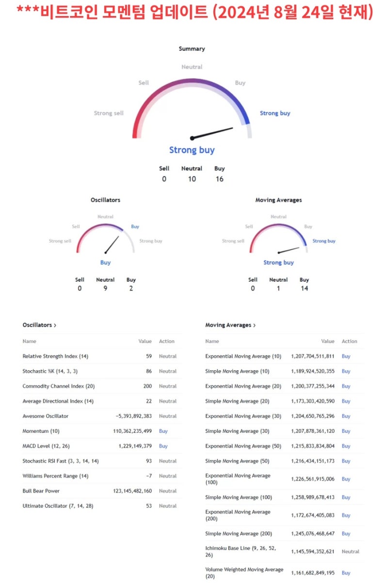파월 덕분에 비트코인도 급등! : 네이버 블로그
