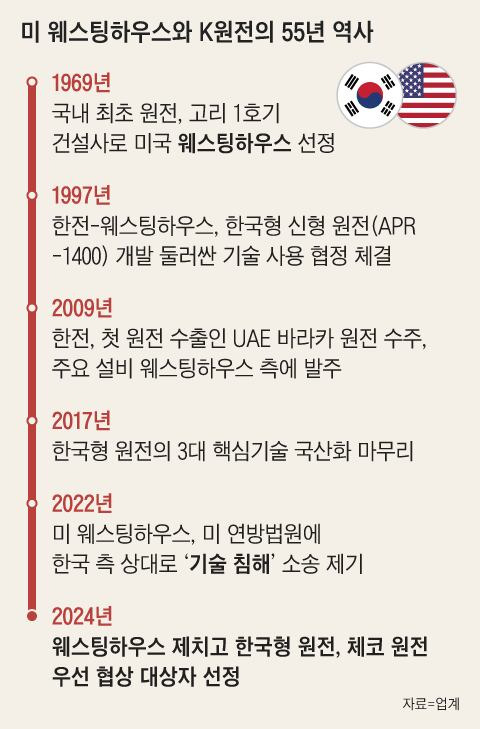 [단독] 미국 태클에 걸린 K원전 <b>체코</b> 수출