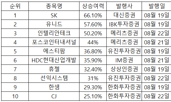  8월 4주  주간 증권사 리포트 목표 상향 Top 10