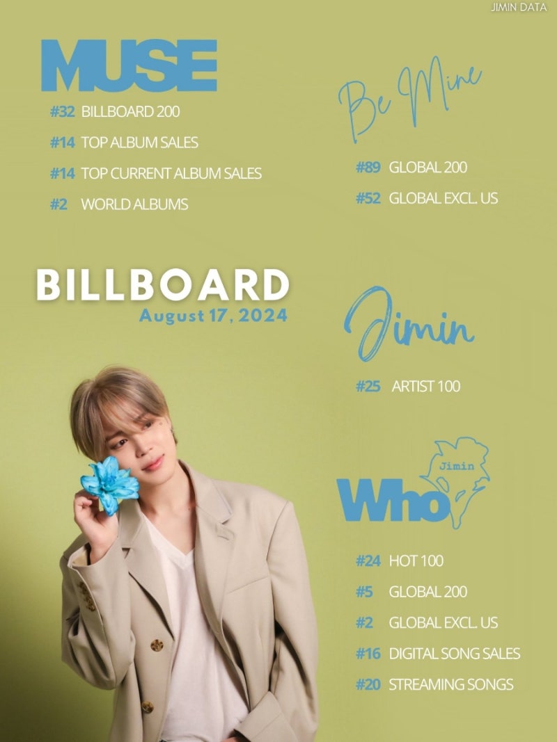 방탄소년단 지민 솔로곡 기록 모음-102, 'Who' 의 빌보드 3주차 , RIAA 골드 인증 자격 취득 등 & ....