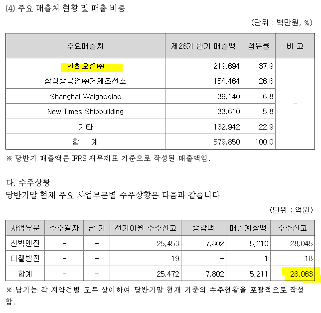  한화엔진 2330억 선박 엔진 수주, 한화엔진 수주 잔고 3조원 돌파, 선박엔진 숏티지