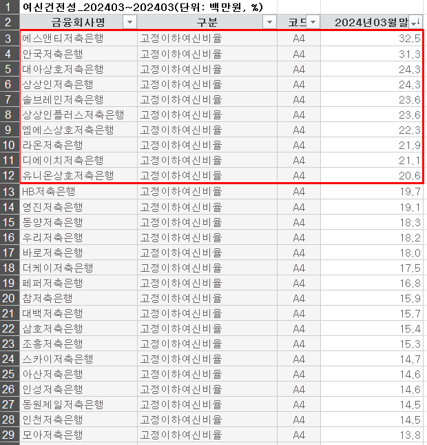 [1325] 저축은행 금융실태조사 한다는데 숫자 나쁜 곳은