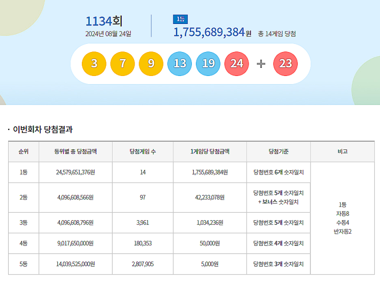  로또 1134회 1등 실수령금은 얼마일까?당첨지역은?[2024년 8월 24일 추첨]