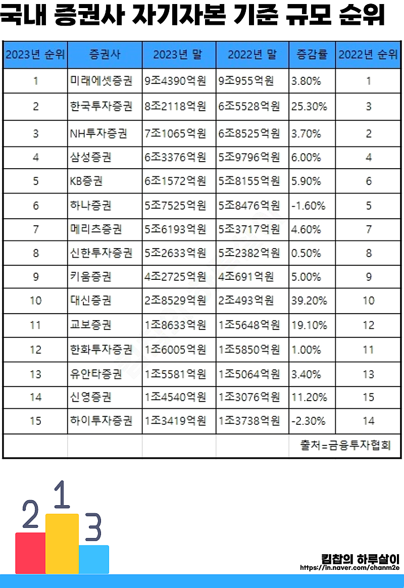 올해 국내 증권사 규모 순위 수수료 비교 증권회사 추천 종결판 : 네이버 블로그