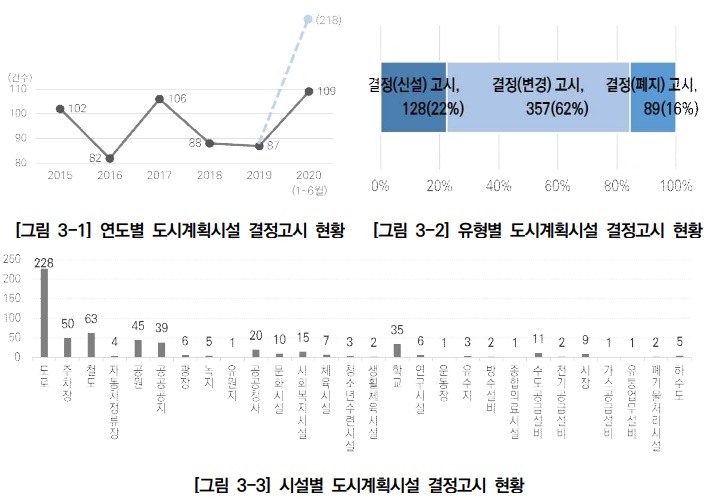  도시계획시설 입지기준 및 실시계획인가 개선방안 연구_실시계획인가 현황 및 쟁점 1