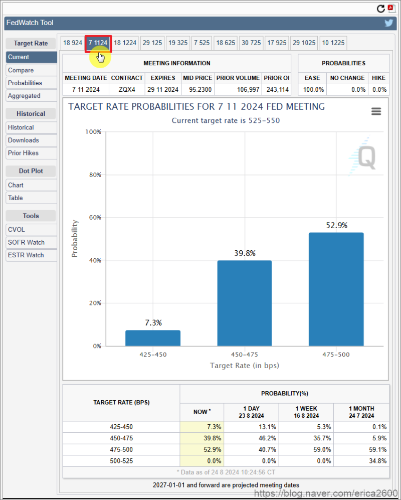 페드워치(FedWatch)를 이용해서 미국의 금리인하를 미리 예측해 보자. : 네이버 블로그