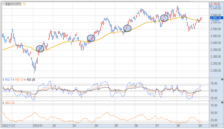  Triple RSI, RSI 3개를 이용한 전략