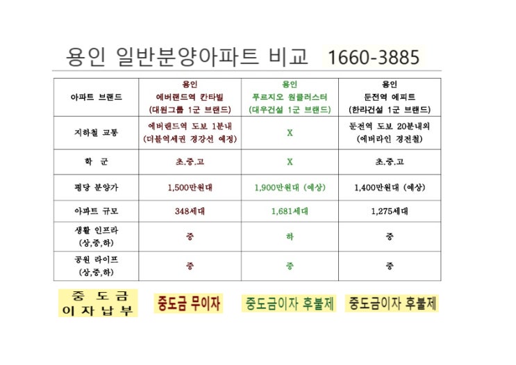  용인아파트비교하기 푸르지오원클러스터 에버랜드역칸타빌  3천만원으로 계약 즉시전매 역세권비교 학군비교 입지비교 투자금비교하기 1660-3885