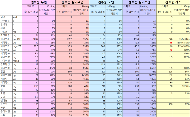 센트룸 멀티비타민 미네랄 종합영양제 우먼, 실버우먼, 포맨, 실버포맨, 키즈 영양성분 비교....