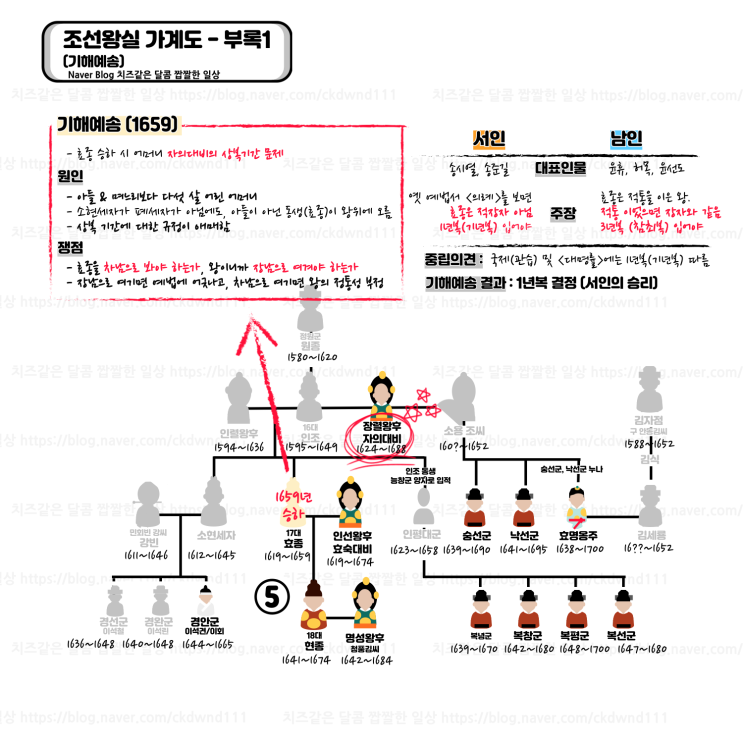  조선왕조계보 조선왕조가계도 부록 1 - 예송논쟁, 예송(기해예송, 갑인예송) 자의대비 가계도 알아보기