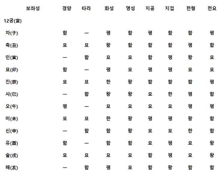 자미두수 명반만 보고 생년월일시 성별 찾기의 기초 알아보기 - 살성 묘왕평한함 - (#7-6) 자미두수 명반만 보고 생년월일시 성별 찾기의 기초 알아보기 - 살성 묘왕평한함 - (#7-6)