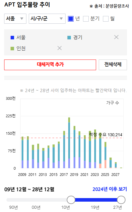  7월 서울 및 수도권 부동산 시황 (feat 서울 아파트 입주물량)