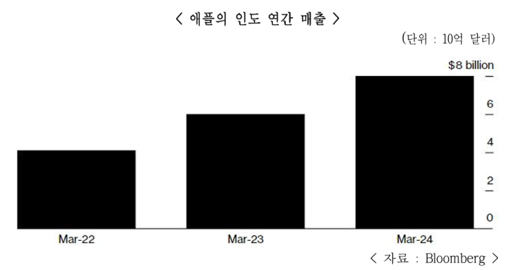 [<b>인도</b>투자] <b>애플</b> 아이폰 16프로 모델 <b>인도 생산</b> 시작