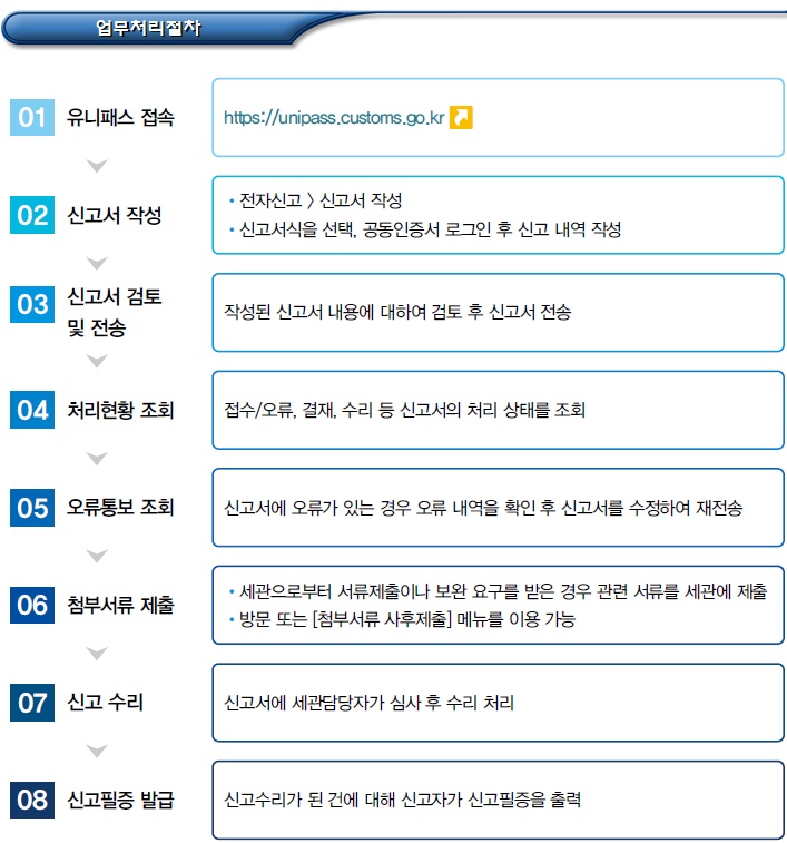 외국인투자기업 인터넷 통관 포탈 외국인투자기업 인터넷 통관 포탈