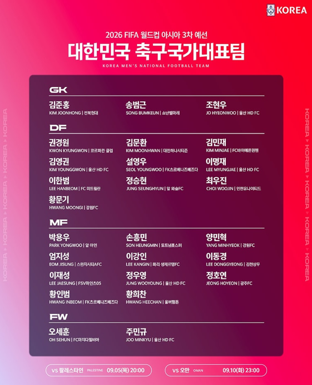 대한민국 축구 국가<b>대표팀</b> 명단 발표, <b>양민혁</b>, 황문기 최초 발탁
